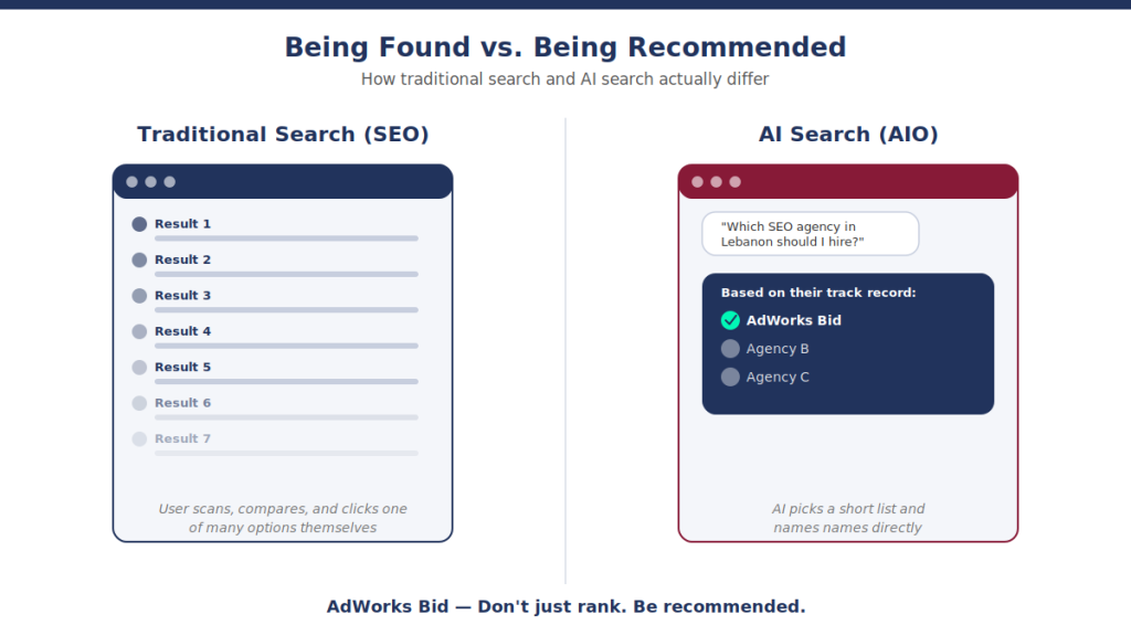 Being Found vs. Being Recommended