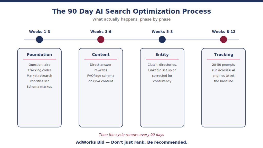90 Day AI Search Optimization Process Timeline