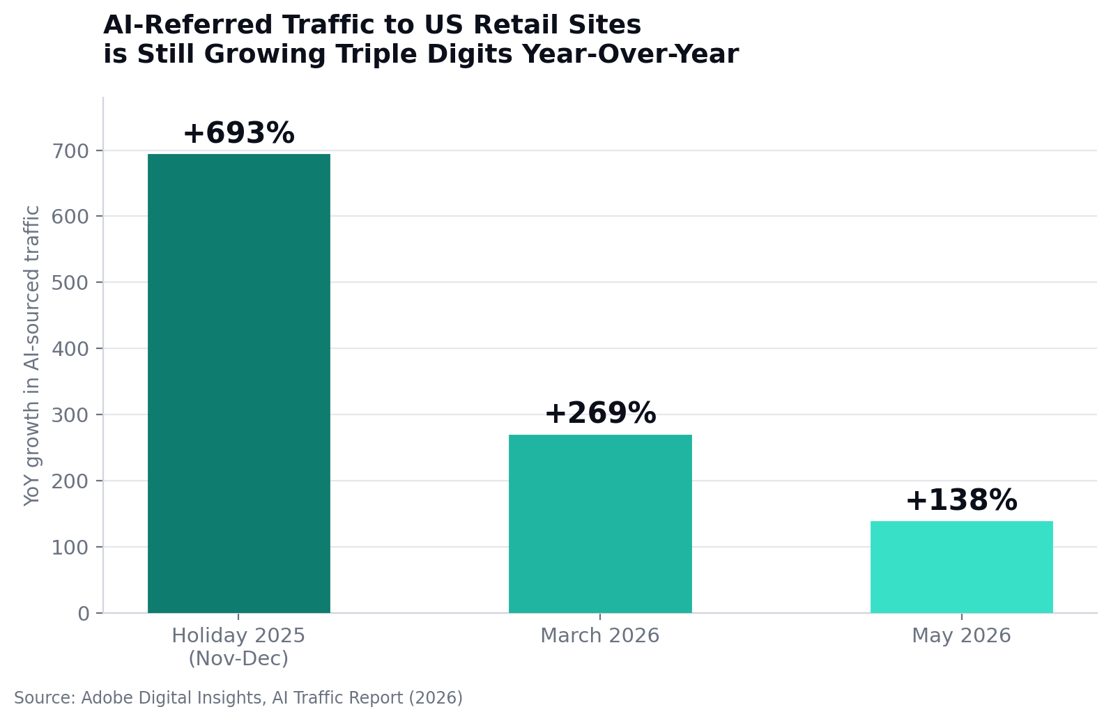 Bar chart showing AI-referred traffic to US retail sites grew 693% year over year during Holiday 2025, 269% in March 2026, and 138% in May 2026. Source: Adobe Digital Insights, 2026.