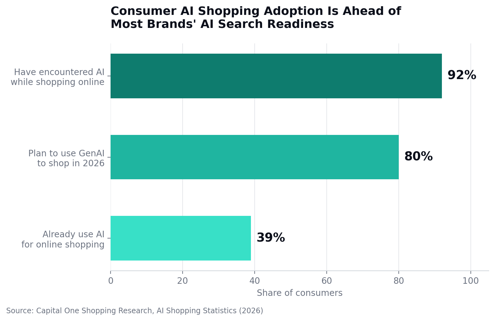 Bar chart showing 92% of consumers have encountered AI while shopping online, 80% plan to use GenAI to shop in 2026, and 39% already use AI for online shopping. Source: Capital One Shopping Research, 2026.