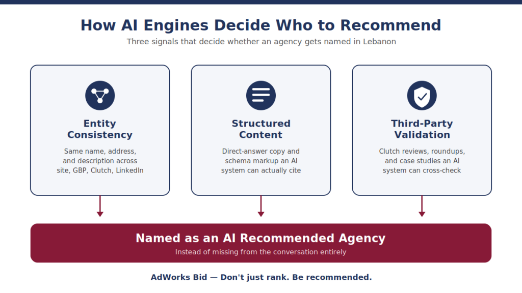 How AI Engines Recommend Agencies in Lebanon Diagram